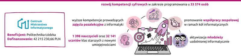 Infografika projektu Centrum Mistrzostwa Informatycznego. Beneficjent: Politechnika Łódzka, dofinansowanie: 42 215 230,66 PLN. Rozwój kompetencji cyfrowych w zakresie programowania u 33 574 osób. Wyższe kompetencje prowadzących zajęcia pozalekcyjne z informatyki. 1 398 nauczycieli oraz 32 141 uczniów klas starszych z nowymi umiejętnościami. Promowanie współpracy zespołowej w ramach kół informatycznych. Aktywizacja młodzieży uzdolnionej informatycznie.