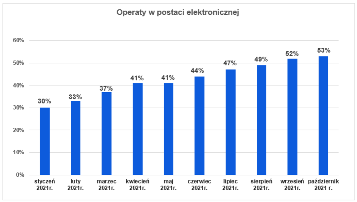 Wykres słupkowy przedstawiający operaty wpływające do PZGiK w formie elektronicznej od stycznia do października 2021 r. W styczniu 30 % operatów wpływało w formie elektronicznej, w lutym - 33%, w marcu - 37%, w kwietniu - 41%, w maju - 41%, w czerwcu - 44%, w lipcu - 47%, w sierpniu - 49%, we wrześniu - 52%, w październiku 53%.