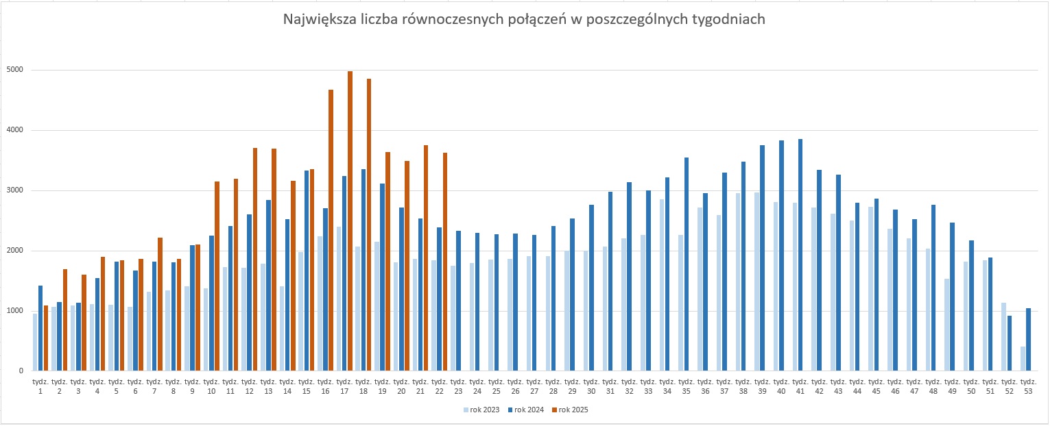 Wykres prezentujący największą liczbę równoczesnych połączeń w poszczególnych tygodniach