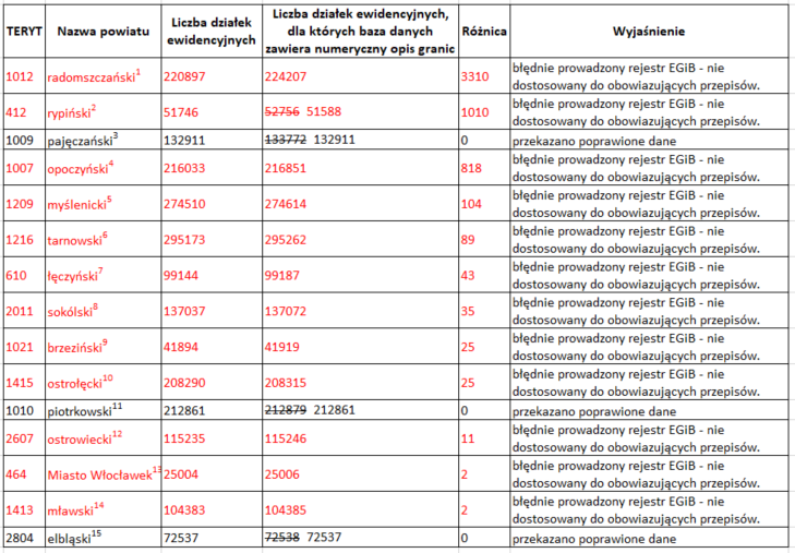 Tabela z kontroli liczby działek w postaci numerycznej większej niż liczba wszystkich działek w EGiB