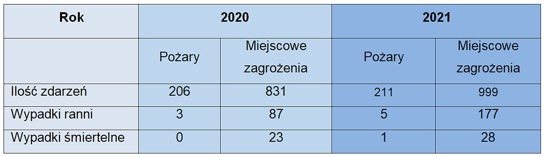 Tabela z danymi statystycznymi