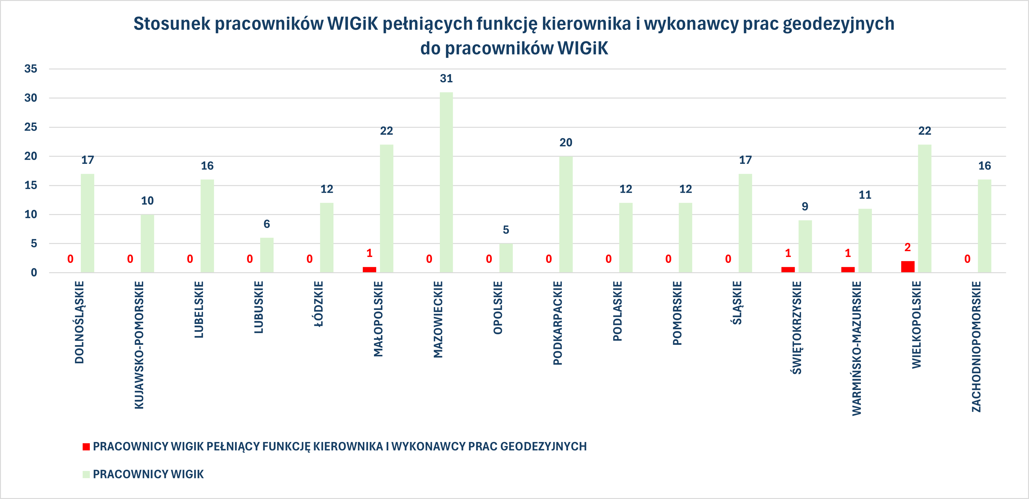 Wykres nr 2 Stosunek pracowników WIGiK pełniących funkcję kierownika i wykonawcy prac geodezyjnych do pracowników WIGiK (dane 01.01.2023 r. - 15.08.2025 r.)