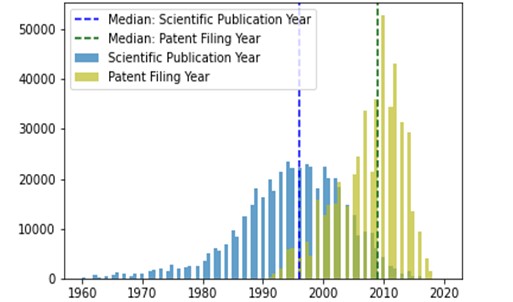 Źródło: Science, Research and Innovation performance of the EU, 2022 (SRIP), chapter 15 From lab to market: evidence from product data; Gaétan de Rassenfosse, Atin Aboutorabi and Amirsiavosh Bashardoust, European Commission DG Research and Innovation