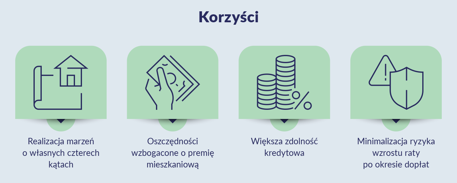grafika z czteroma ikonkami z korzyściami: pierwsza - realizacja marzeń o własnych czterech katach, druga - oszczędności wzbogacone o premię mieszkaniową, trzecia - większa zdolność kredytowa, czwarta - minimalizacja ryzyka wzrostu raty po okresie dopłat