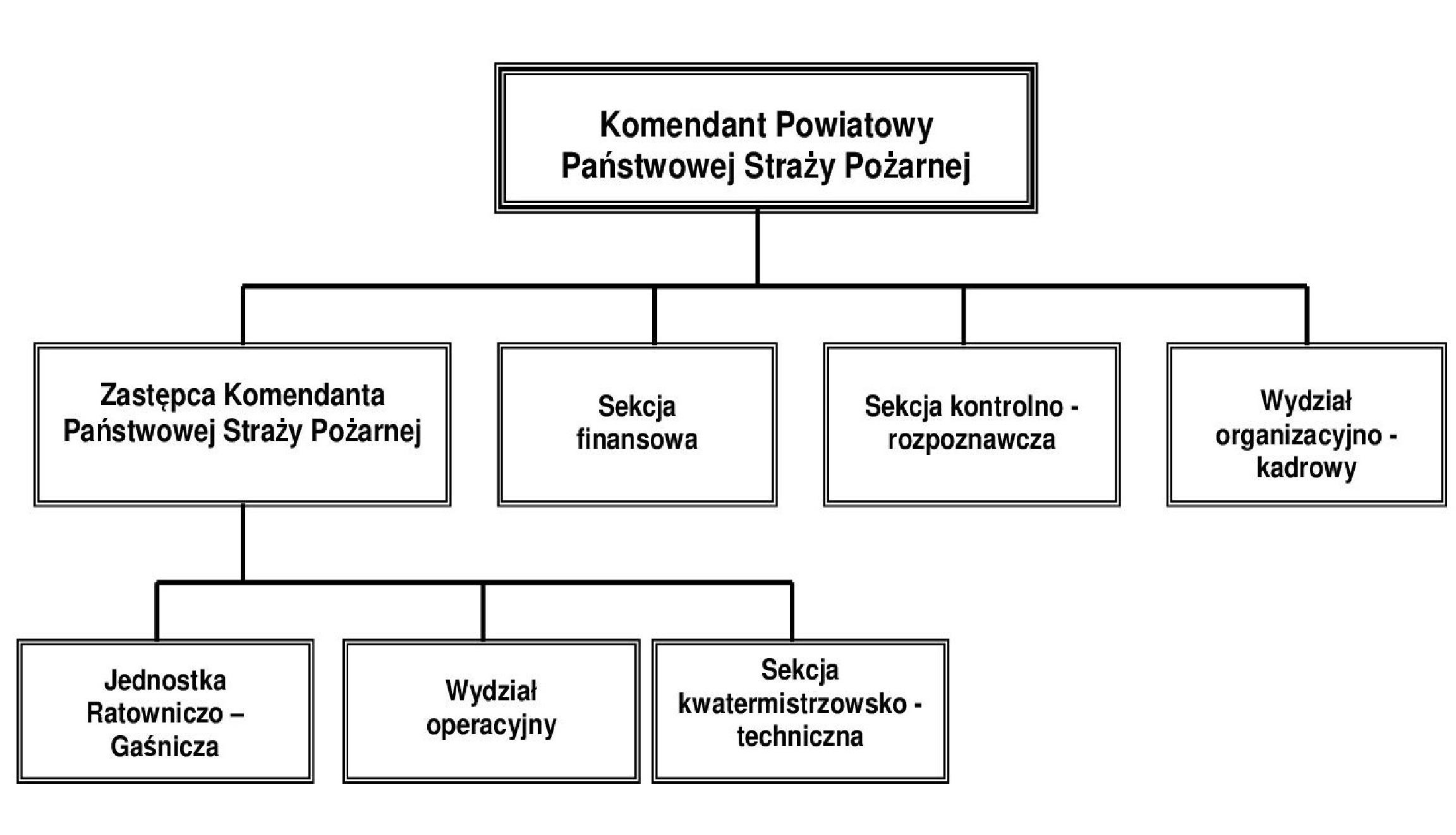 Schemat organizacyjny KP PSP Wołomin