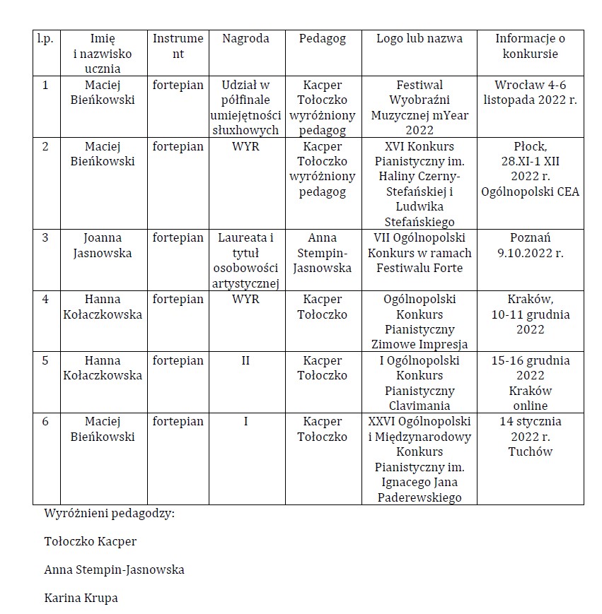 Osiągnięcia uczniów I i II semestrze 2022/2023 w konkursach: