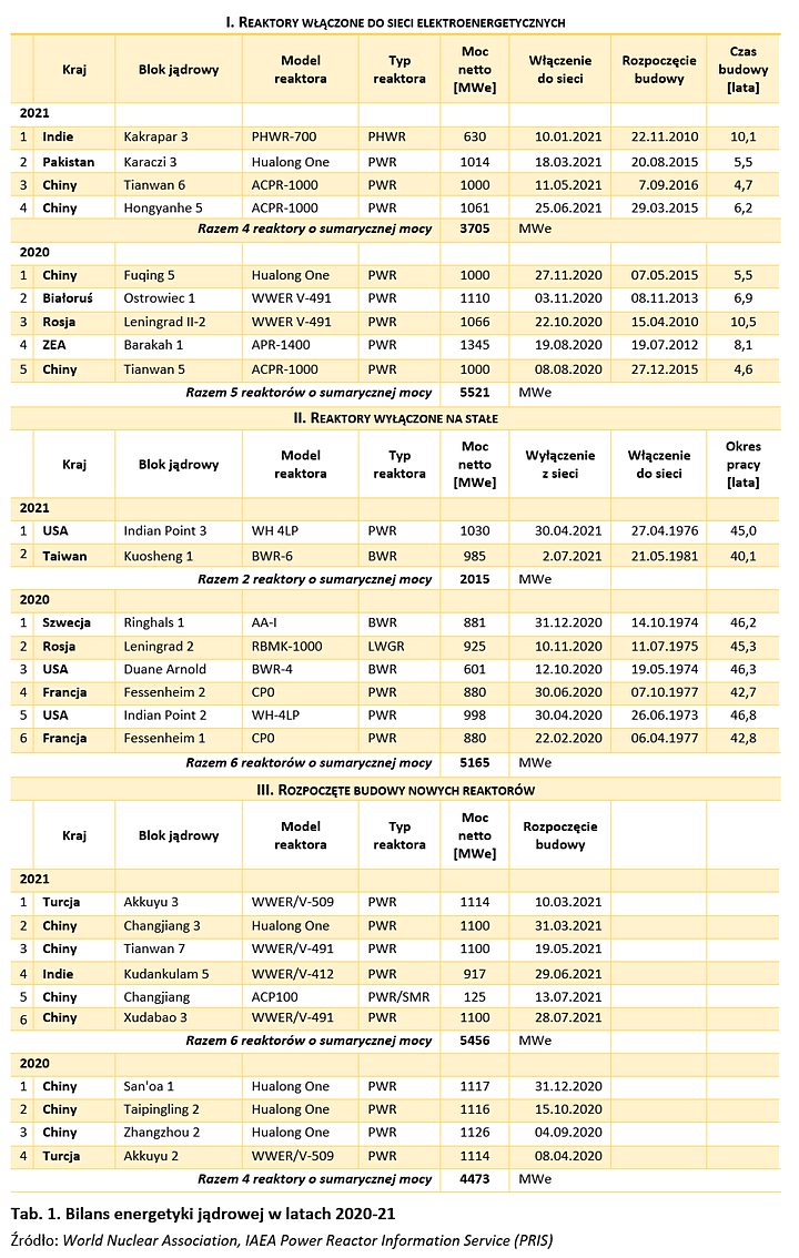 bilans energetyki jądrowej