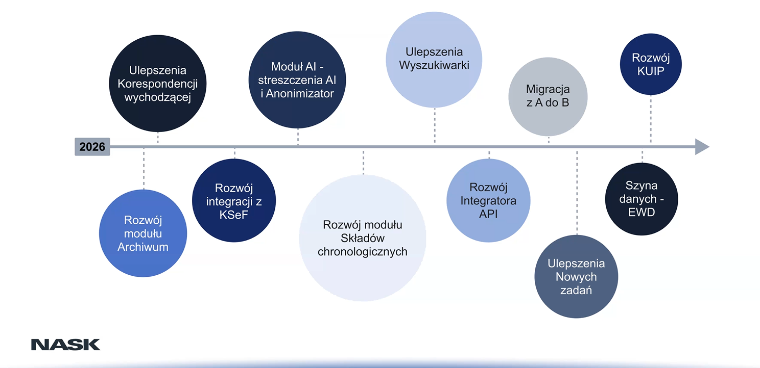 Działania rozwojowe systemu EZD RP realizowane w 2026 roku.