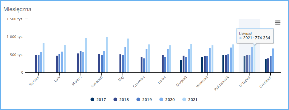 Ilustracja przedstawiająca statystykę wykorzystania serwisu www.geoportal.gov.pl z wyszczególnionym miesiącem listopad 2021 r., w którym liczba odwiedzin wyniosła 774234.