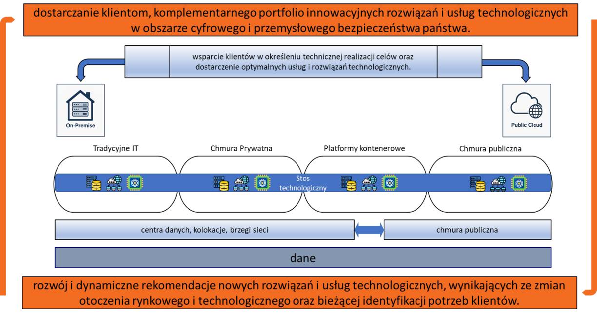 Kompleksowy, elastyczny i ukierunkowany na potrzeby klienta model świadczenia usług technologicznych przez Instytut Łączności