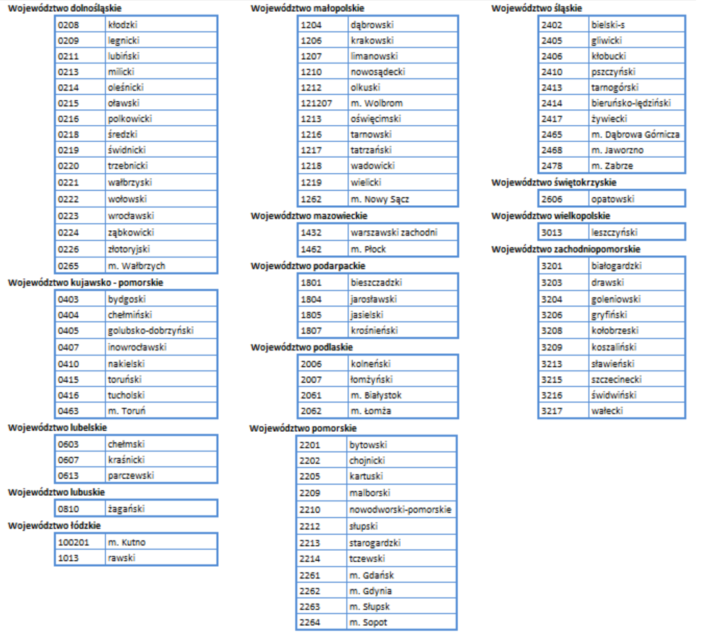 Ilustracja przedstawia tabelę powiatów, które nie posiadają jeszcze usługi WFS.