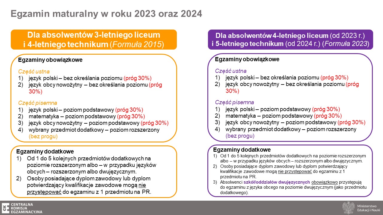 Infografika - Egzamin maturalny w roku 2023 oraz 2024 dla absolwentów 3-letniego liceum i 4-letniego technikum (Formuła 2015). Egzaminy obowiązkowe. Część ustna: język polski - bez określania poziomu (próg 30%), język obcy nowożytny - bez określania poziomu (próg 30%). Część pisemna: język polski - poziom podstawowy (próg 30%), matematyka - poziom podstawowy (próg 30%), język obcy nowożytny - poziom podstawowy (próg 30%), wybrany przedmiot dodatkowy - poziom rozszerzony (bez progu). Egzaminy dodatkowe. Od 1 do 5 kolejnych przedmiotów dodatkowych na poziomie rozszerzonym albo -w przypadku języków obcych -rozszerzonym albo dwujęzycznym, Osoby posiadające dyplom zawodowy lub dyplom potwierdzający kwalifikacje zawodowe mogą nie przystępowaćdo egzaminu z 1 przedmiotu na PR. Dla absolwentów 4-letniego liceum (od 2023 r.) i 5-letniego technikum (od 2024 r.) (Formuła 2023). Egzaminy obowiązkowe. Część ustna: język polski - bez określania poziomu (próg 30%), język obcy nowożytny - bez określania poziomu (próg 30%). Część pisemna: język polski - poziom podstawowy (próg 30%), matematyka - poziom podstawowy (próg 30%), język obcy nowożytny - poziom podstawowy (próg 30%), wybrany przedmiot dodatkowy - poziom rozszerzony (bez progu). Egzaminy dodatkowe. Od 1 do 5 kolejnych przedmiotów dodatkowych na poziomie rozszerzonym albo - w przypadku języków obcych - rozszerzonym albo dwujęzycznym, Osoby posiadające dyplom zawodowy lub dyplom potwierdzający kwalifikacje zawodowe mogą nie przystępowaćdo egzaminu z 1 przedmiotu na PR, Absolwenci szkół/oddziałów dwujęzycznych obowiązkowo przystępują do egzaminu z języka obcego na poziomie dwujęzycznym (jako przedmiotu dodatkowego).