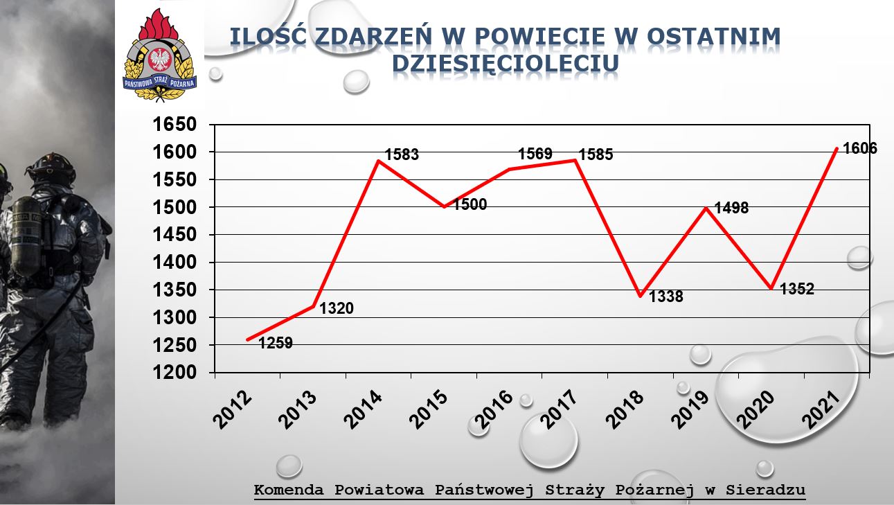 Statystyki od 2012 roku