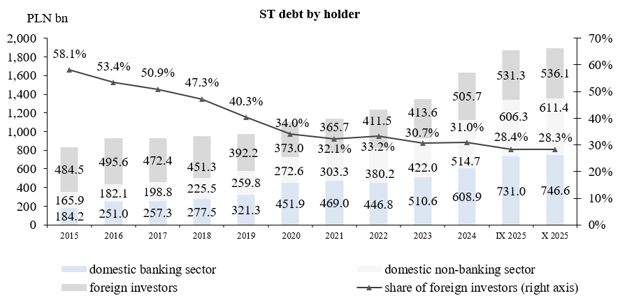State Treasury debt by holder