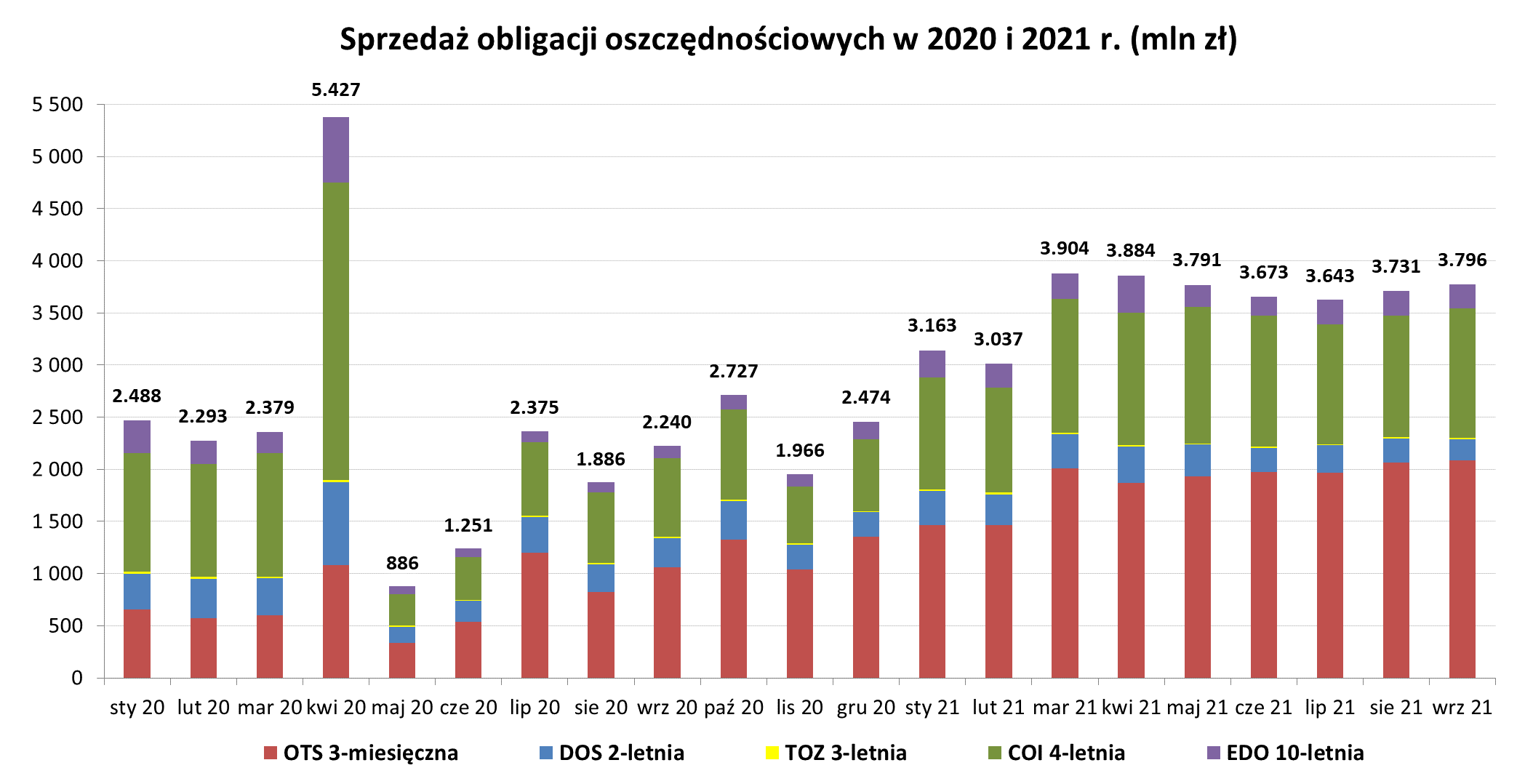Grafika słupkowa przedstawiająca sprzedaż obligacji oszczędnościowych w 2020 i 2021 r (mln zł) we wrześniu 2021 r.