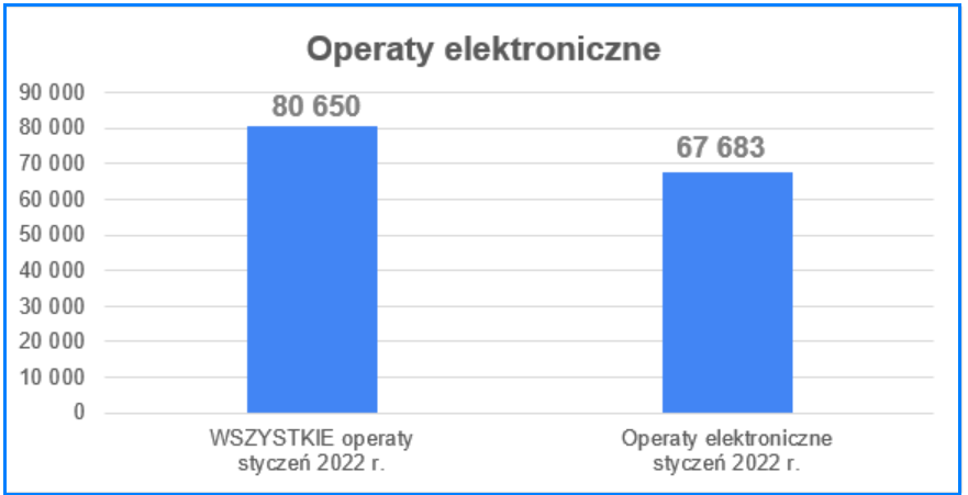 Ilustracja przedstawia wykres, na którym zaznaczona jest liczba operatów przyjętych do PZGiK w styczniu 2022 r.: wszystkich - 80 650, elektronicznych 67 683.