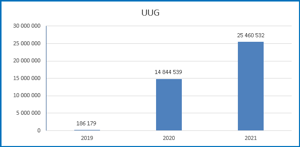Wykres przedstawia roczną liczbę wywołań Uniwersalnej Usługi Geokodowania w latach 2019-2021: 2019 - 186 179, 2020 - 14 844 539, 2021 - 25 460 532.