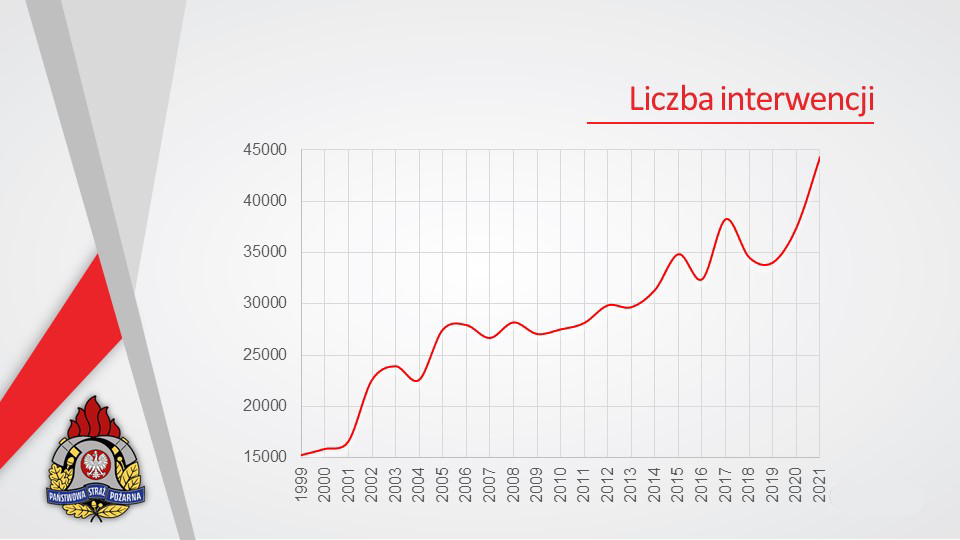grafika przestawiająca wykres liczby interwencji w latach 1999 - 2021. 1999 rok - 15264 interwencji, 2000 rok - 15861 interwencji, 2001 rok - 16581 interwencji, 2002 rok - 22574 interwencji, 2003 rok - 23930 interwencji, 2004 rok - 22596 interwencji, 2005 rok - 27473 interwencji, 2006 rok - 27948 interwencji, 2007 rok - 26673 interwencji, 2008 rok - 28203 interwencji, 2009 rok - 27071 interwencji, 2010 rok - 27512 interwencji, 2011 rok - 28132 interwencji, 2012 rok - 29857 interwencji, 2013 rok - 29676 interwencji, 2014 rok - 31355 interwencji, 2015 rok - 34851 interwencji, 2016 rok - 32398 interwencji, 2017 rok - 38256 interwencji, 2018 rok - 34039 interwencji, 2019 rok - 34039 interwencji, 2020 rok - 37442 interwencji, 2021 rok - 44301 interwencji.