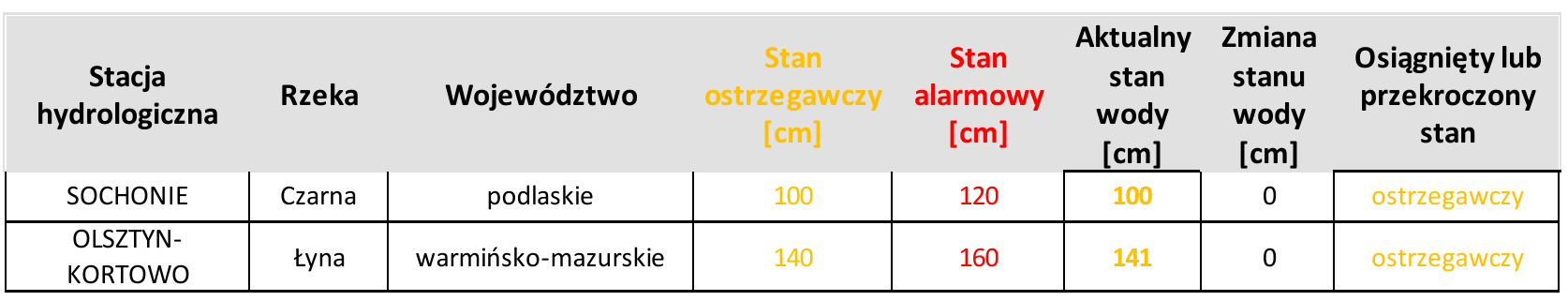 Informacja o miejscach, w których został osiągnięty lub przekroczony stan ostrzegawczy i alarmowy 2 września. Wartości liczbowe są wyrażone w centymetrach.