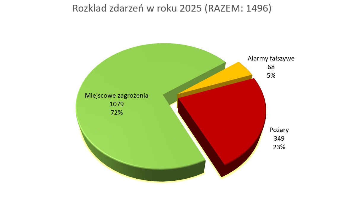 Statystyczne podsumowanie działań w powiecie starogardzkim w roku 2025
