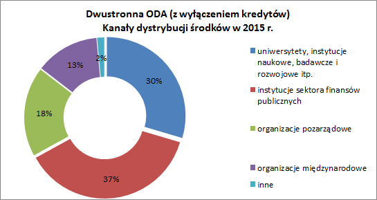 Dwustronna ODA (z wyłączeniem kredytów). Kanały dystrybucji środków w 2015 r. 