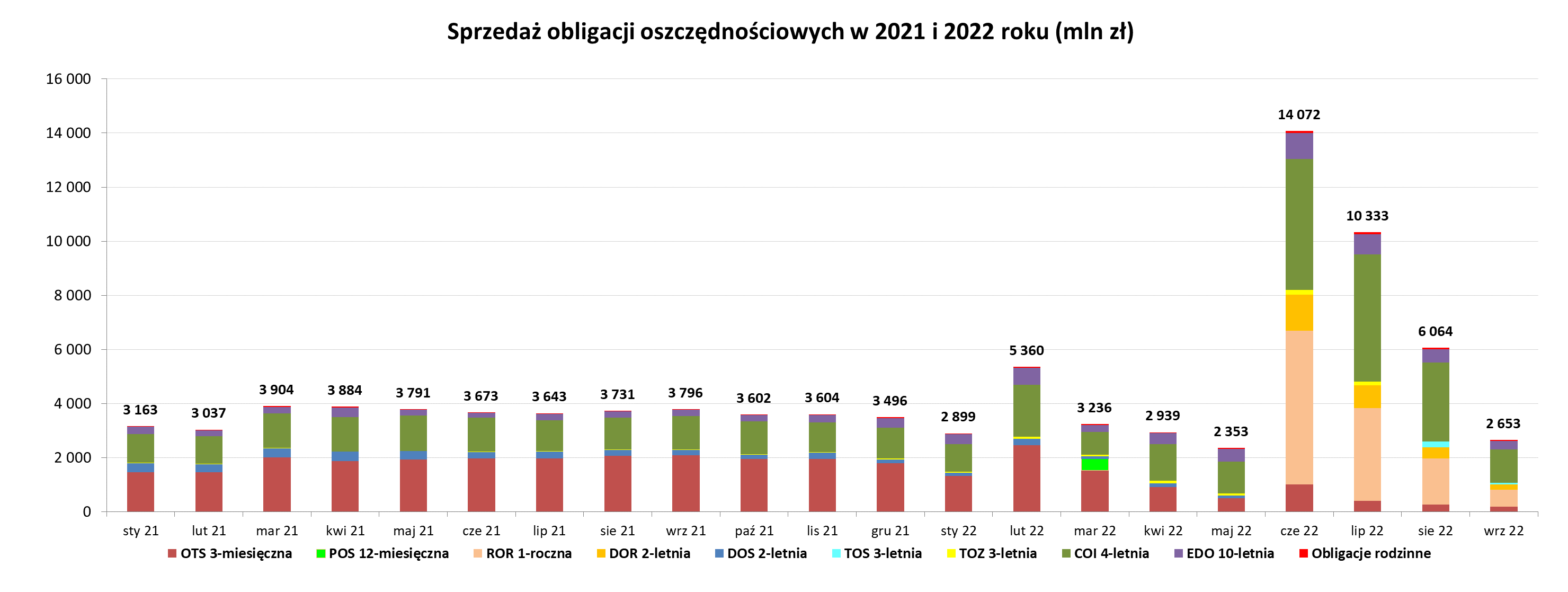 Grafika słupkowa przedstawiająca sprzedaż obligacji oszczędnościowych w 2021 i 2022 r (mln zł) we wrześniu 2022 r.