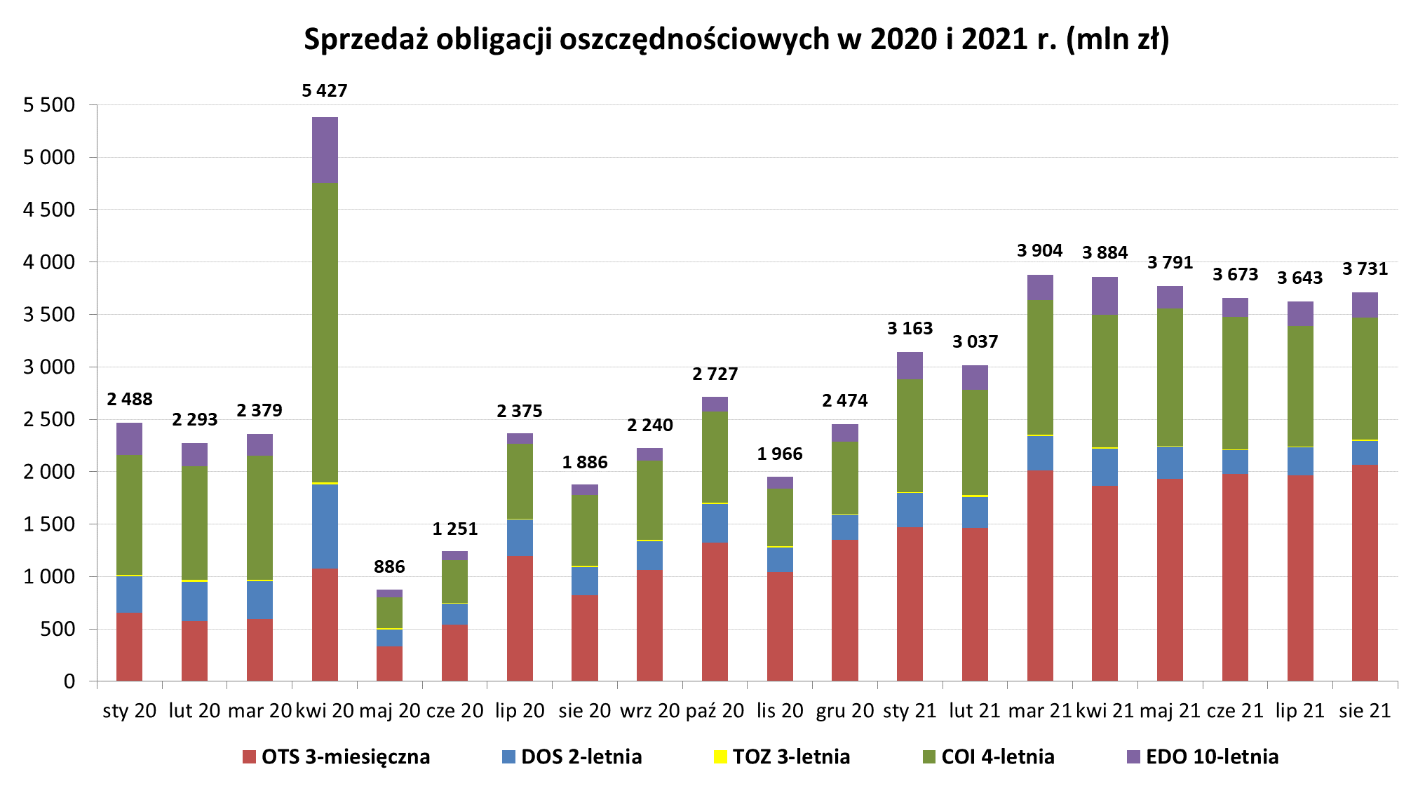 Grafika słupkowa przedstawiająca sprzedaż obligacji oszczędnościowych w 2020 i 2021 r (mln zł) w sierpniu 2021 r.