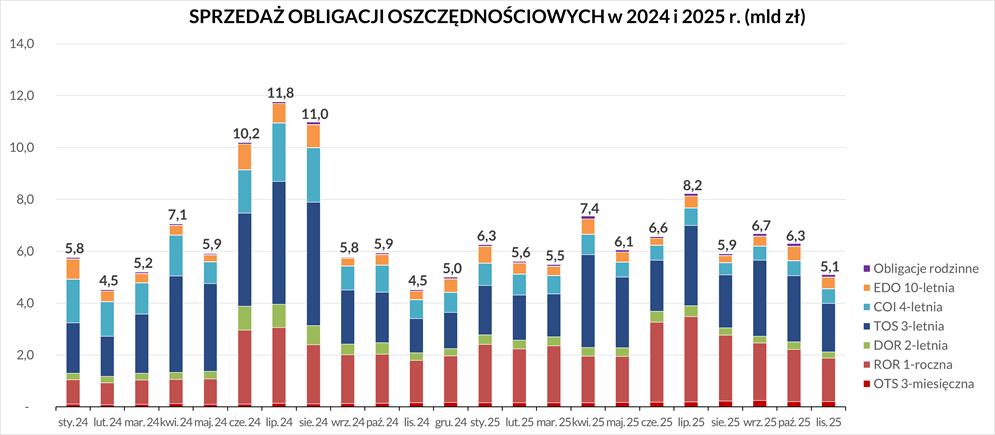 Wykres przedstawia sprzedaż obligacji oszczędnościowych w 2024 i 2025 roku. Szczegółowe dane dostępne są w pliku Excel.