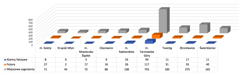 Ilość zdarzeń według rodzaju w rozbiciu na jednostkę podziału administracyjnego.