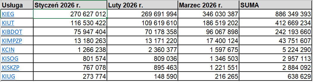 Tab. 1. Statystyki usług integracyjnych