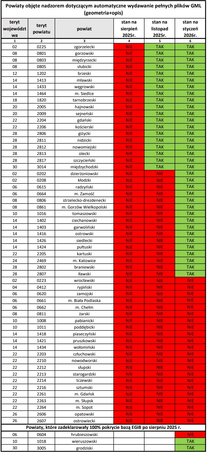 Tabela nr 1 Lista powiatów objętych nadzorem po sierpniu 2025 r. w sprawie wydawania pełnych plików GML