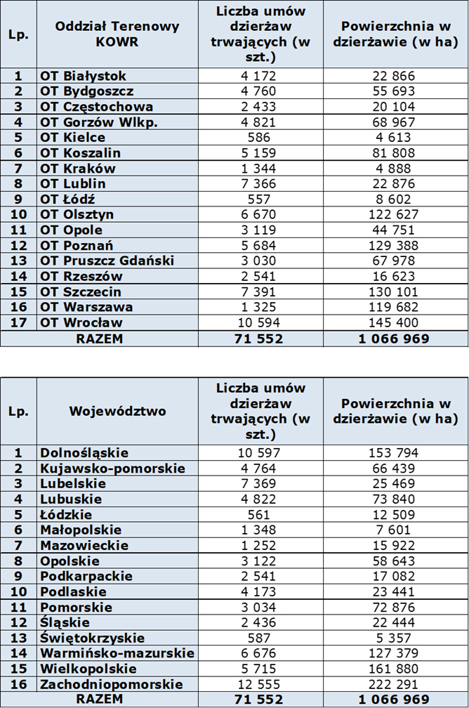 Tabela 2. Grunty Zasobu WRSP w dzierżawie wg stanu na 30 czerwca 2025 r. (w ha) w podziale na Oddziały Terenowe KOWR i województwa 