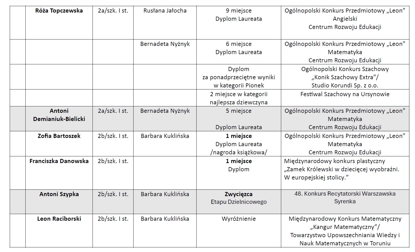 Osiągnięcia uczniów w roku szkolnym 2024/2025