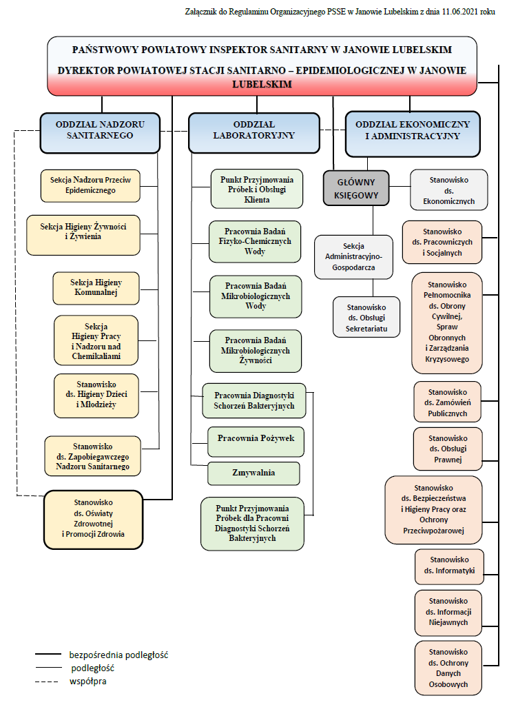 Schemat organizacyjny