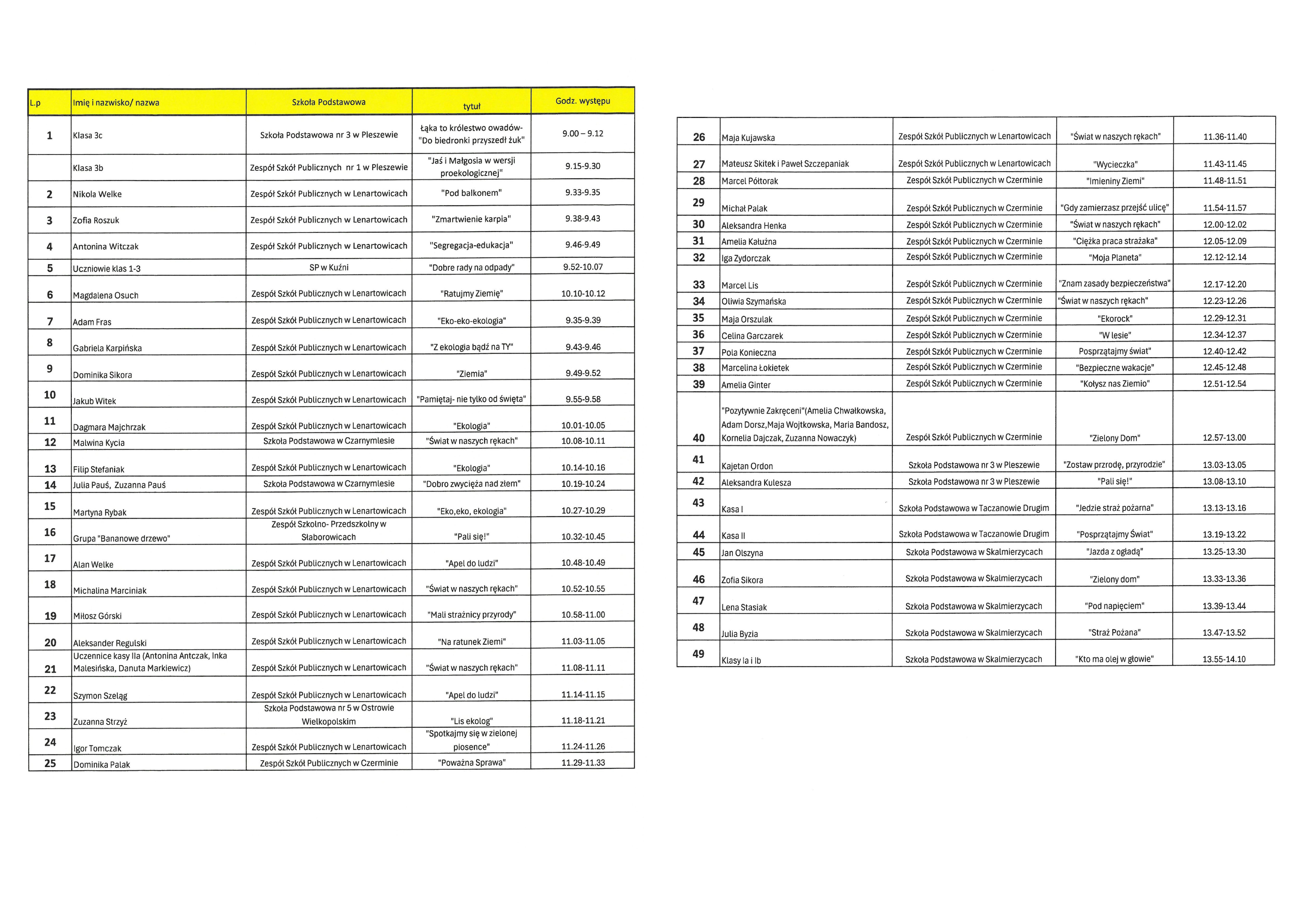 Kolejność zgłoszeń - szkoły podstawowe