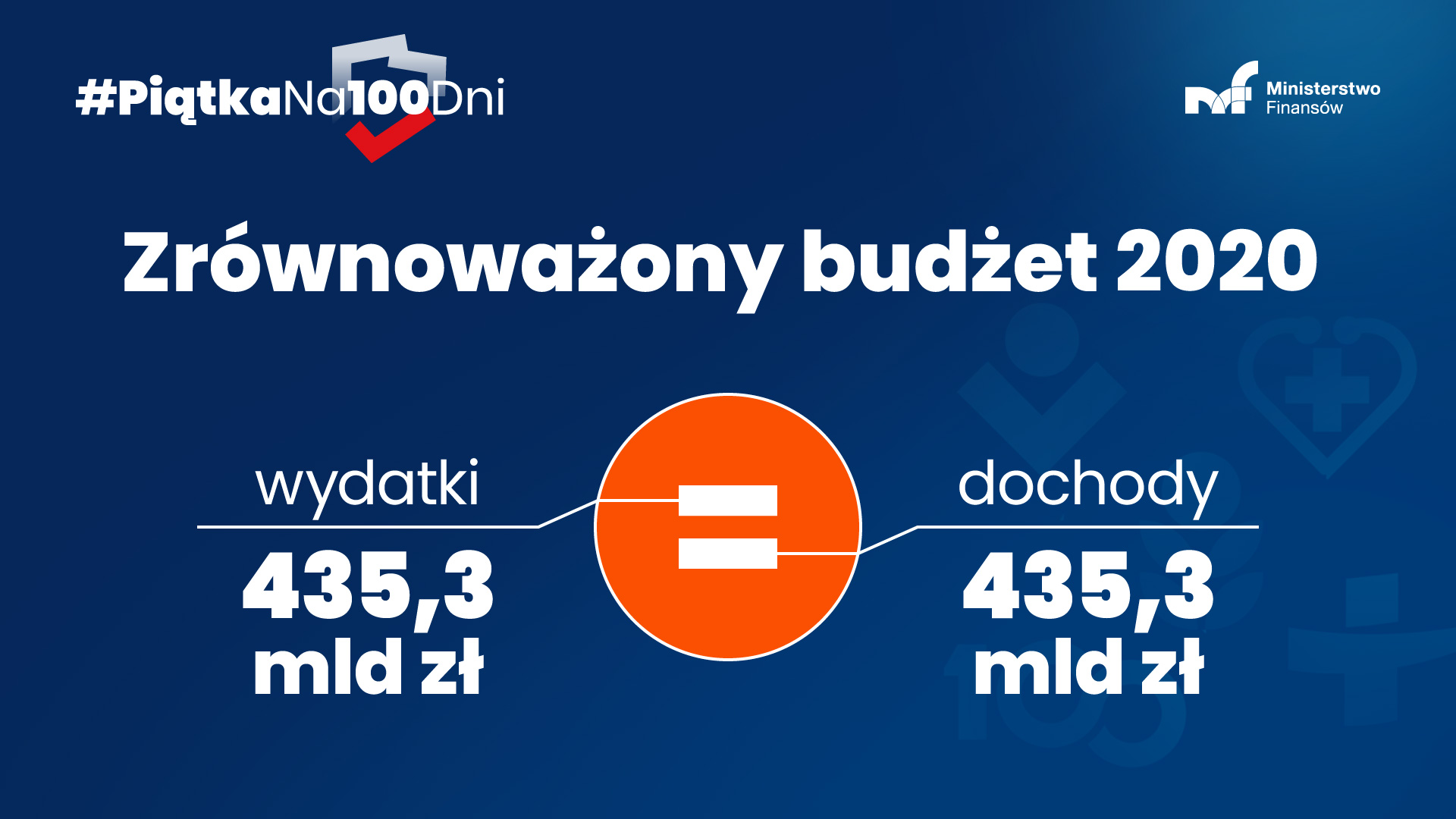 W lewym górnym rogu napis Piątka na 100 dni na tle konturu Polski. W prawym górnym rogu logo Ministerstwa Finansów. Na środku napis Zrównoważony budżet 2020. Poniżej kółko ze znakiem równości. Na tym samym poziomie po lewej stronie tekst wydatki 435,3 mld a po prawej stronie dochody 435,3 mld zł.