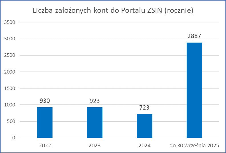 Liczba założonych kont do Portalu ZSIN w latach 2022-2025 (rocznie)