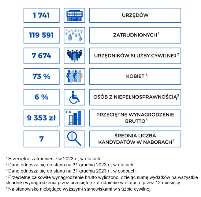 Służba cywilna w liczbach
