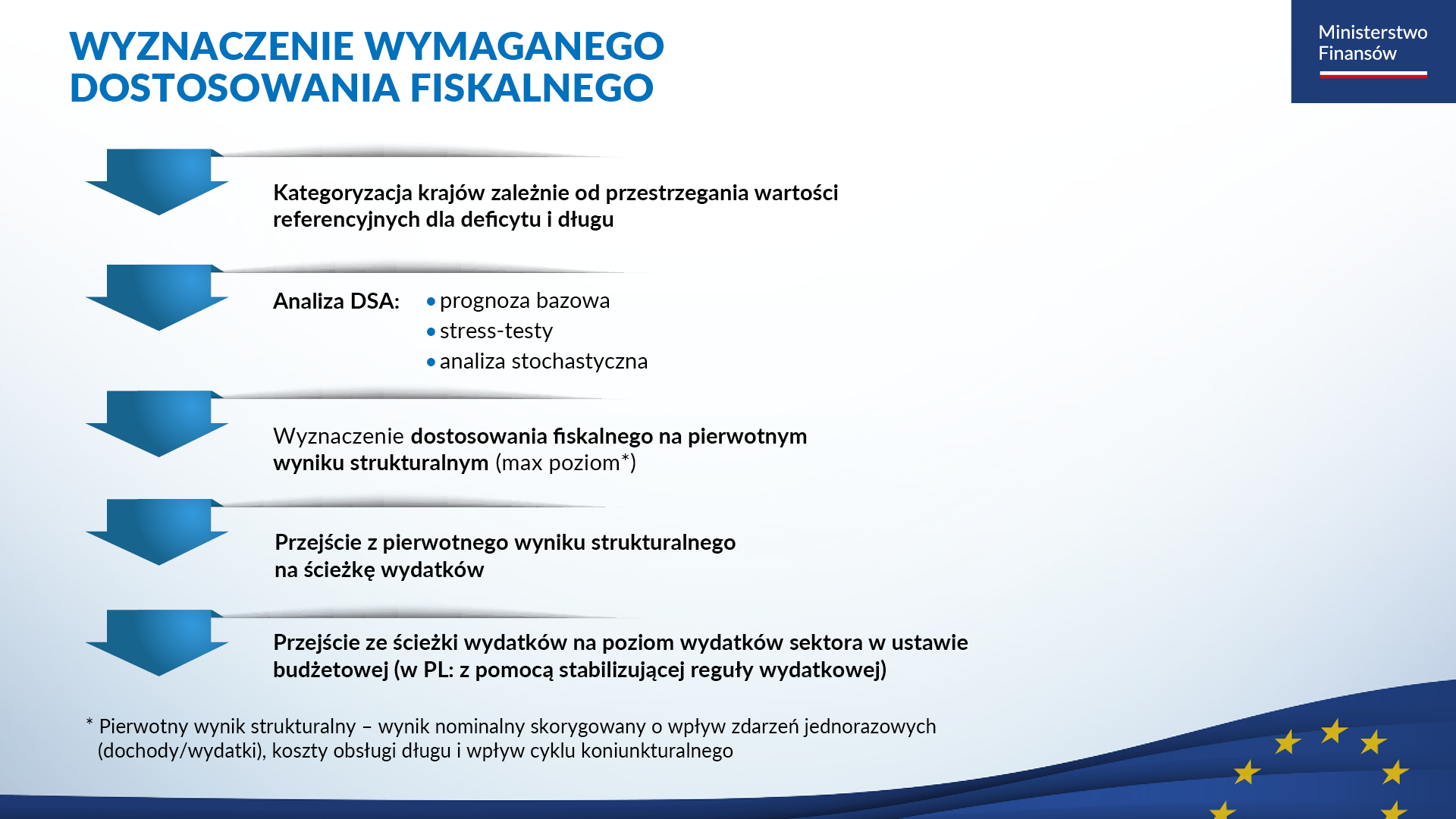 Grafika - wyznaczenie wymaganego dostosowania fiskalnego