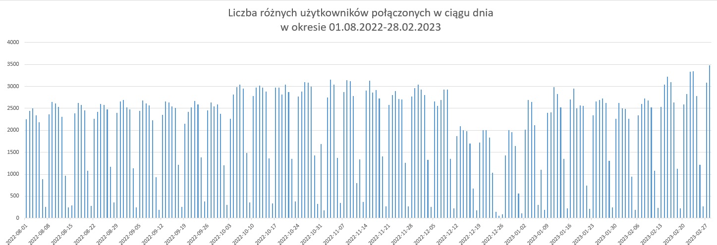 Wyres prezentujący liczbę użytnkowników połaczonych w ciągu dnia w okresie 01.08.2022 - 28.02.2023 