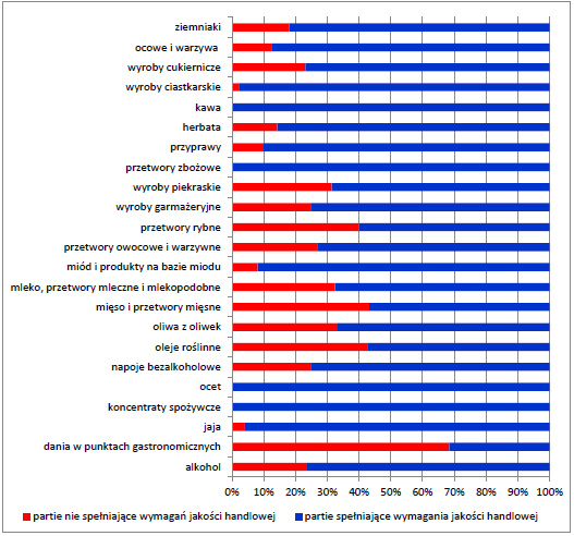 Rysunek 1. Procentowy udział partii spełniających i nie spełniających wymagań w zakresie jakości handlowej wśród partii poddanych kontroli w 2022 r. z podziałem na grupy towarowe.