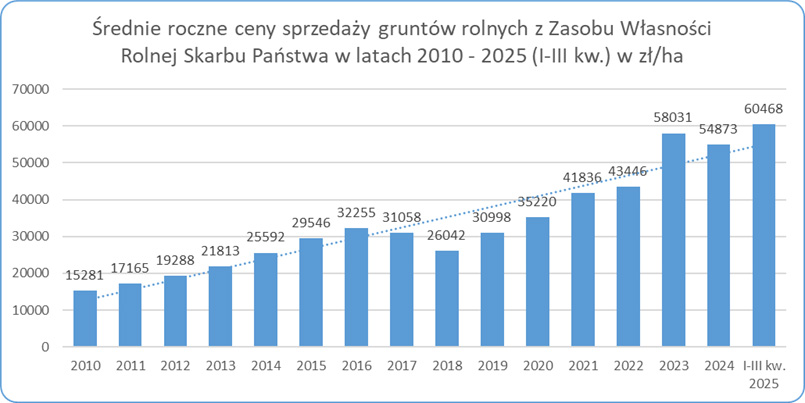 Rys. 5. Zestawienie średnich rocznych cen sprzedaży 1 ha gruntów rolnych z Zasobu WRSP w latach 2010 –2025 (I kw.) uzyskiwane przez KOWR (wcześniej przez ANR).
