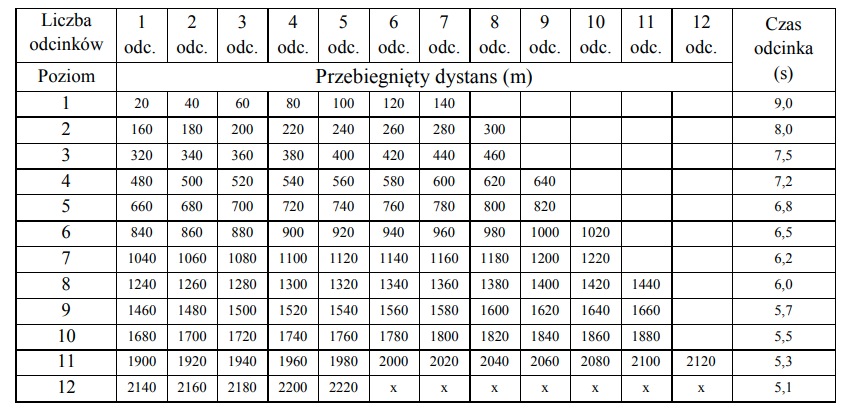 Tabela przedstawia liczbę odcinków i poziomów co przedkłada się na przebiegnięty dystans w metrach w ćwiczeniu Próba Wydolnościowa.