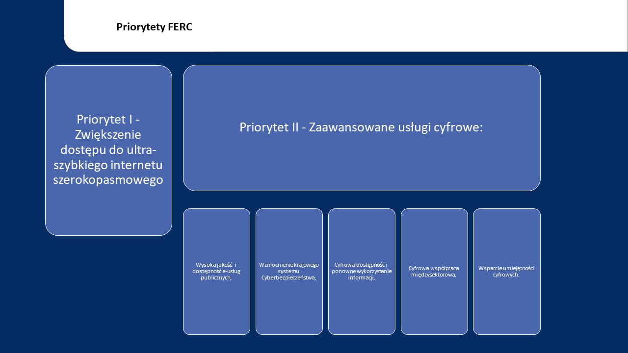 Priorytety finansowane w ramach FERC Priorytet I - Zwiększenie dostępu do ultra-szybkiego internetu szerokopasmowego Priorytet II - Zaawansowane usługi cyfrowe: • Wysoka jakość i dostępność e-usług publicznych, • Wzmocnienie krajowego systemu Cyberbezpieczeństwa, • Cyfrowa dostępność i ponowne wykorzystanie informacji, • Cyfrowa współpraca międzysektorowa, • Wsparcie umiejętności cyfrowych. 
