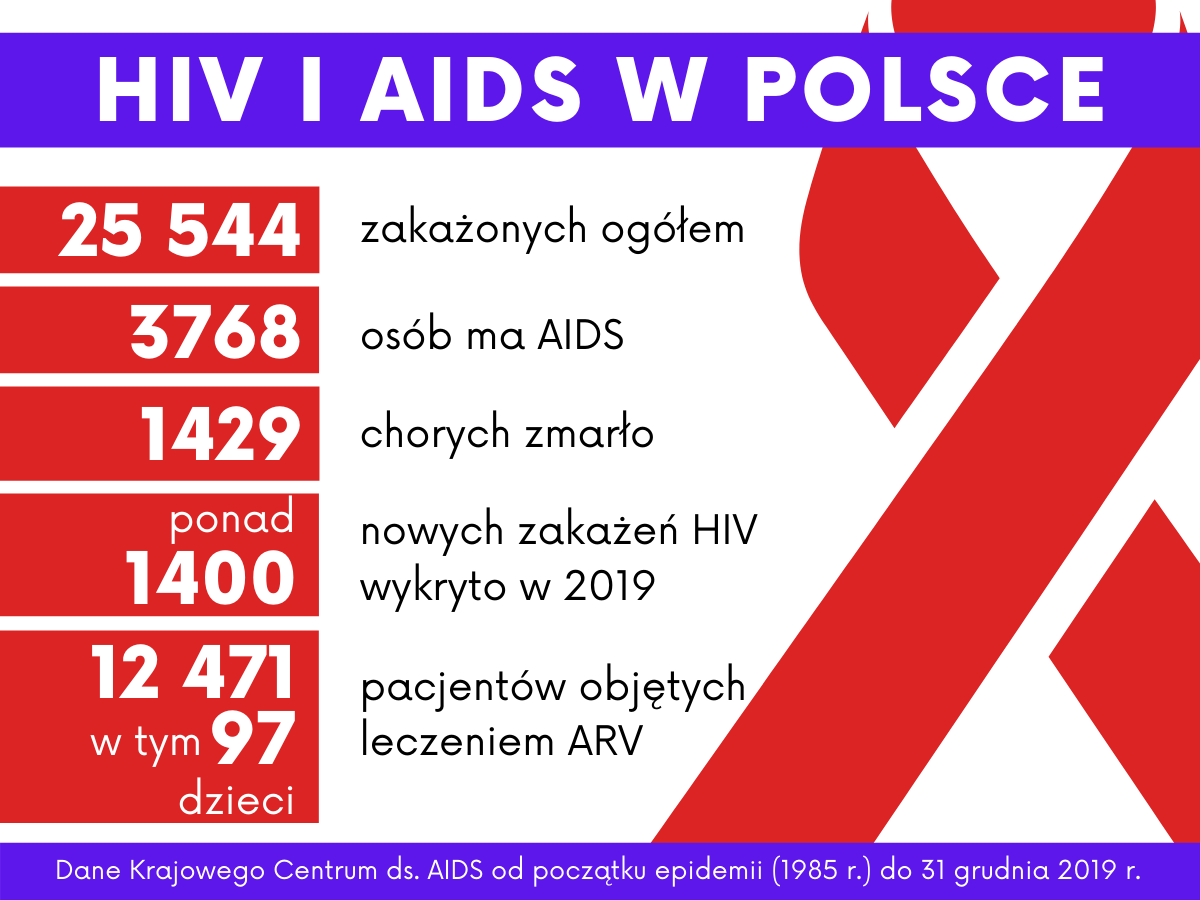 Infografika: HIV i AIDS w Polsce. 25544 zakażonych ogółem, 3768 osób ma AIDS, 1429 chorych zmarło, ponad 1400 nowych zakażeń HIV wykryto w 2019, 12471 pacjentów objętych leczeniem ARV, w tym 97 dzieci. Dane Krajowego Centrum ds. AIDS od początku epidemii (1985 r.) do 31 grudnia 2019 r. Rysunek czerwonej wstążeczki