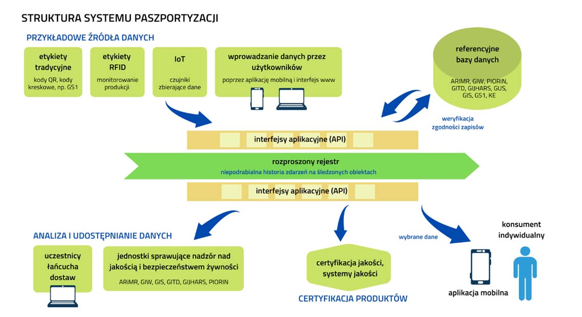 Struktura Systemu Paszportyzacji