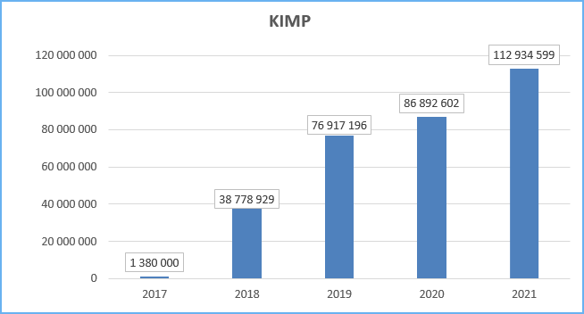 Wykres przedstawia roczną liczbę wyświetleń usługi Krajowa Integracja Miejscowych Planów Zagospodarowania Przestrzennego w latach 2017-2021: 2017 - 1380000, 2018 - 38778929, 2019 - 76917196, 2020 - 86892602, 2021 - 112934599