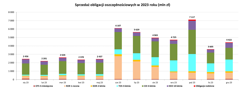 Sprzedaż obligacji oszczędnościowych w 2023 roku (mln zł)