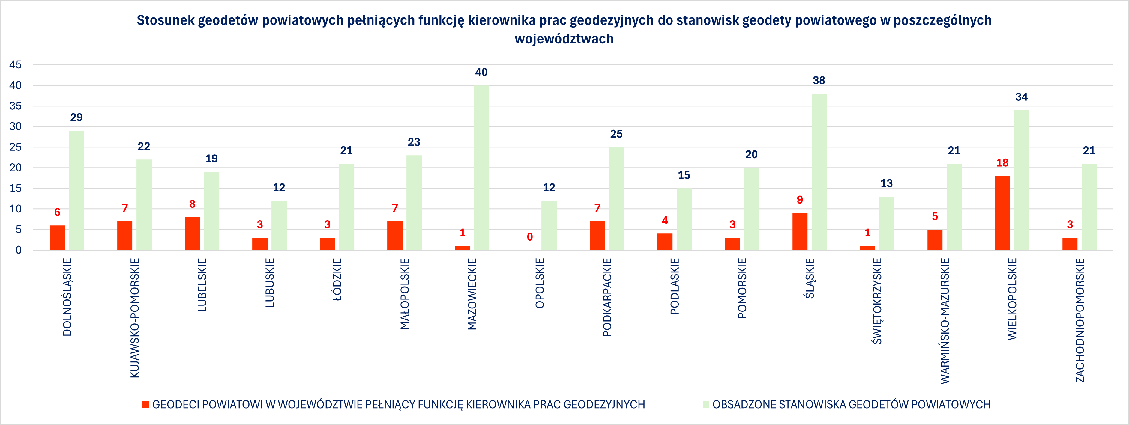 Wykres przedstawia liczbę pracowników SGiK pełniących funkcję kierownika prac geodezyjnych zajmujących jednocześnie stanowisko geodety powiatowego w stosunku do wszystkich obsadzonych stanowisk geodety powiatowego w poszczególnych województwach.