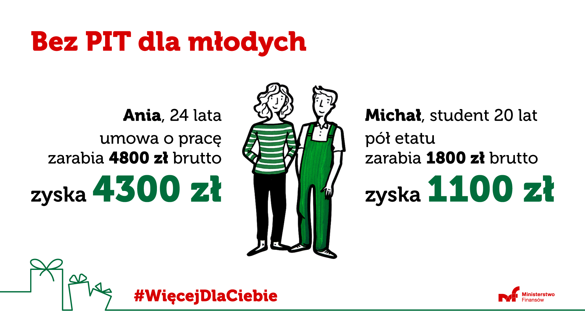Napis Bez PIT dla młodych oraz kobieta i mężczyzna stoją po środku a na dole pudełka z kokardkami, hasztag #WięcejDlaCiebie oraz logo MF